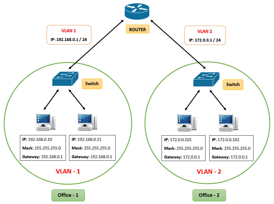 V lan. VLAN для чайников с примерами. Схема деления сети на VLAN. Построение lan VLAN. Vlon.